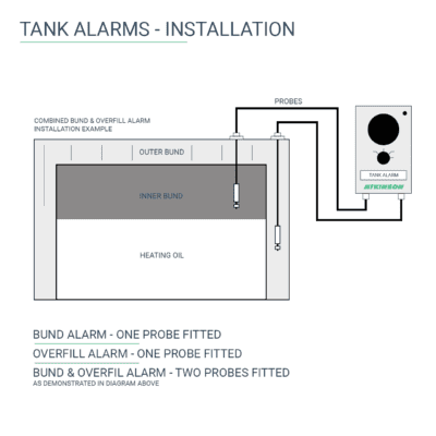 Combined Overfill and Bund Alarm for Tanks - Fuel Dump