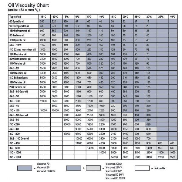 oil viscosity Chart  61562 zoom